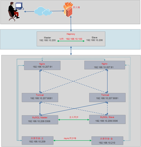 docker实战-利用docker结合负载实现网络架构高可用插图
