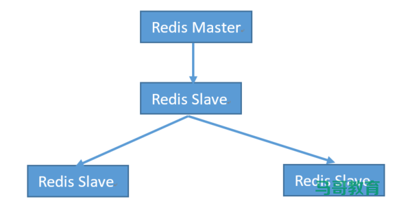 Redis高可用与集群插图5