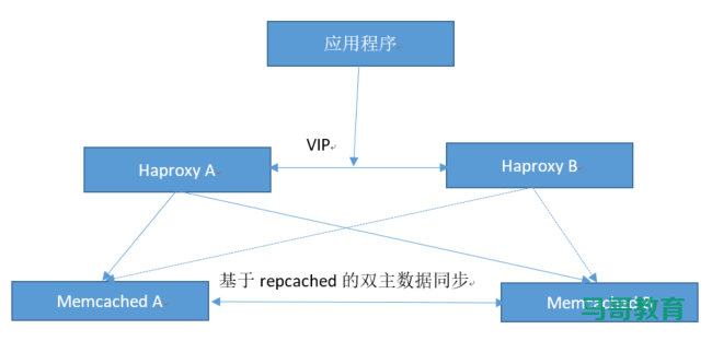 memcached集群部署插图3