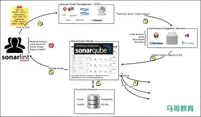代码质量测试工具：SonarQube插图1