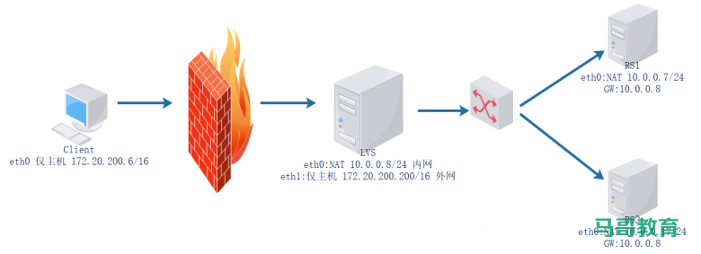 LVS实战案例：LVS-NAT模式案例插图