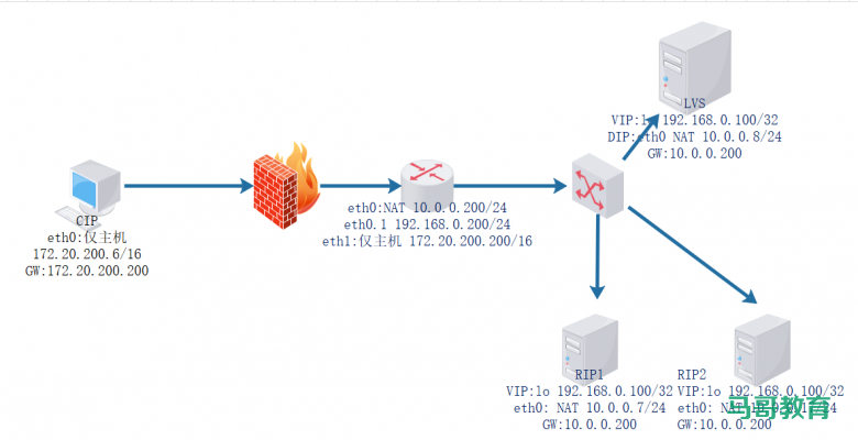 LVS实战案例：LVS-DR模式多网段案例插图1
