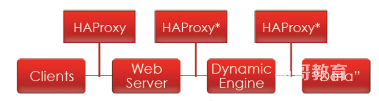 haproxy经典入门教程插图5