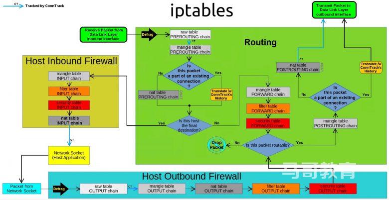 iptables经典入门教程插图2