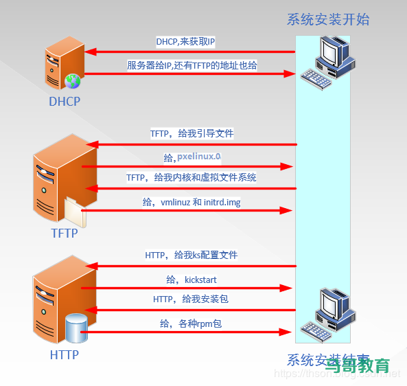 利用 PXE 实现自动化系统部署插图1