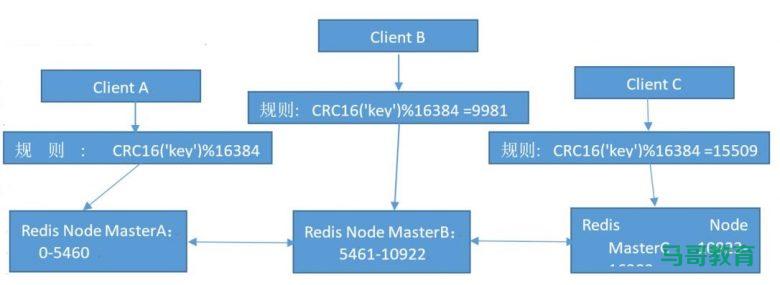 Redis Cluster集群架构原理插图