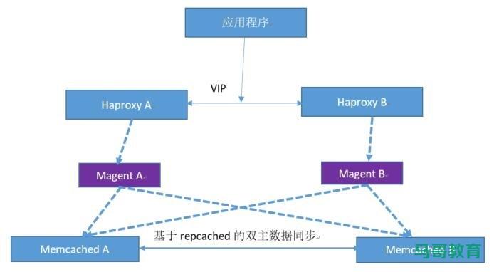memcached集群部署插图