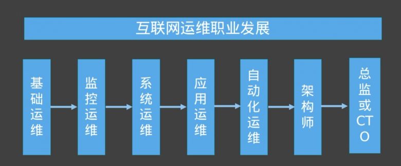 运维自动化发展历程，运维职业发展路线插图4
