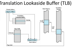 深入理解TLB原理缩略图