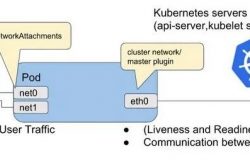 Kubernetes Pod 多网卡方案 Multus缩略图