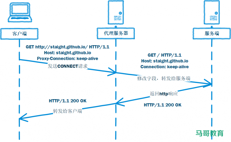 http 代理 在Go语言这里,实现起来很简单插图1 http 代理 在Go语言这里,实现起来很简单插图1