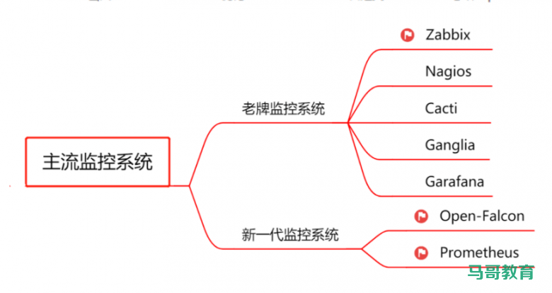 【监控】监控系统看这一篇就够了！Zabbix、Prometheus等常见监控教程插图1