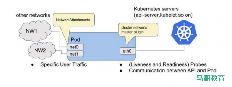 Kubernetes Pod 多网卡方案 Multus插图 Kubernetes Pod 多网卡方案 Multus插图