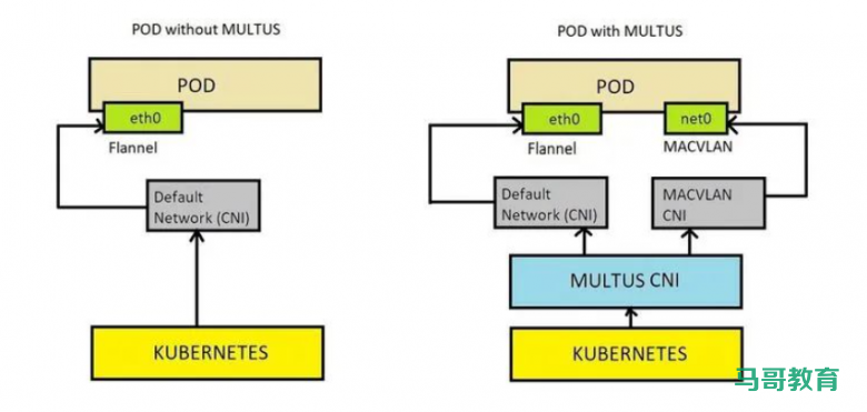 Kubernetes Pod 多网卡方案 Multus插图1 Kubernetes Pod 多网卡方案 Multus插图1