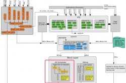 一文搞懂 Linux 内核的 4 大 IO 调度算法缩略图 一文搞懂 Linux 内核的 4 大 IO 调度算法缩略图