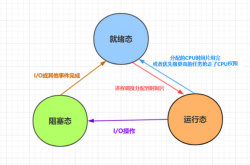 进程、线程、进程池、进程三态、同步、异步、并发、并行、串行缩略图