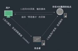 一文搞懂│XSS攻击、SQL注入、CSRF攻击、DDOS攻击、DNS劫持缩略图
