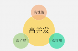 高并发服务的几条优化经验缩略图