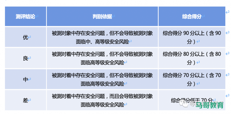等级保护基础知识概览插图4 等级保护基础知识概览插图4