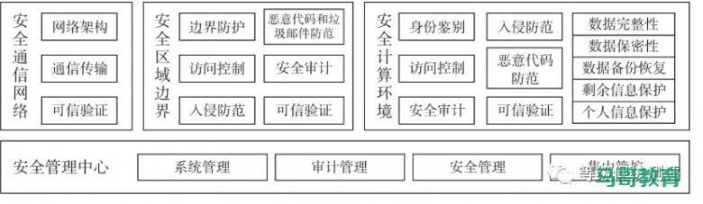 等级保护基础知识概览插图6 等级保护基础知识概览插图6