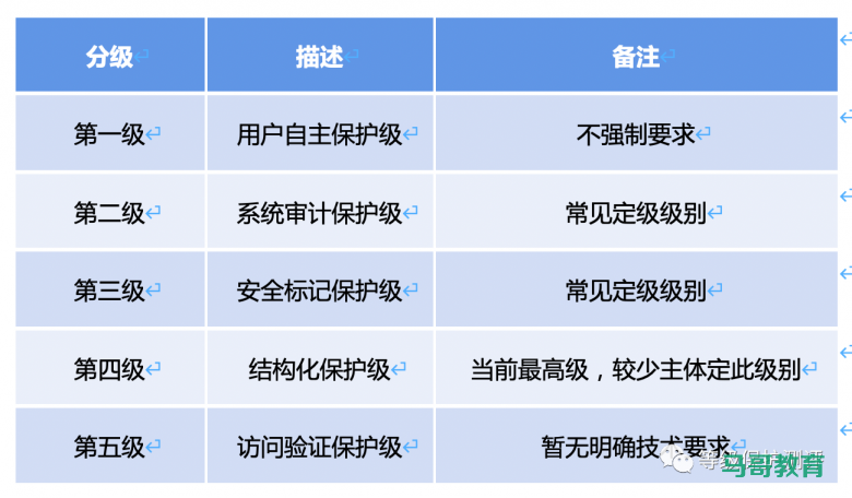 等级保护基础知识概览插图2 等级保护基础知识概览插图2