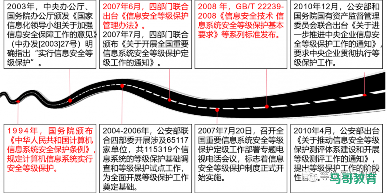 等级保护基础知识概览插图 等级保护基础知识概览插图