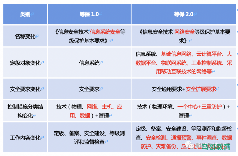 等级保护基础知识概览插图7 等级保护基础知识概览插图7