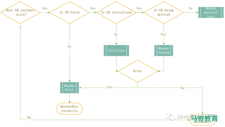 Kubernetes Operator 最佳实践插图3 Kubernetes Operator 最佳实践插图3