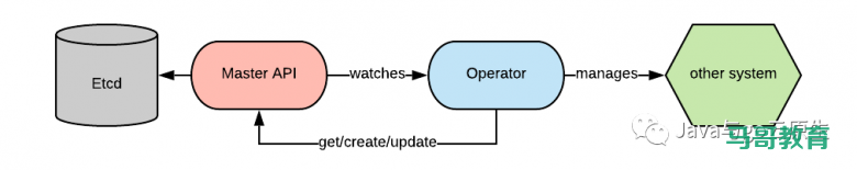 Kubernetes Operator 最佳实践插图 Kubernetes Operator 最佳实践插图