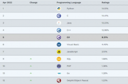 TIOBE4月份榜单,Go 保住前10了吗?缩略图 TIOBE4月份榜单,Go 保住前10了吗?缩略图