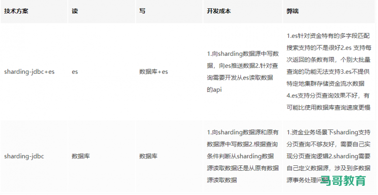 麻了!亿级别大表拆分心路历程插图2 麻了!亿级别大表拆分心路历程插图2