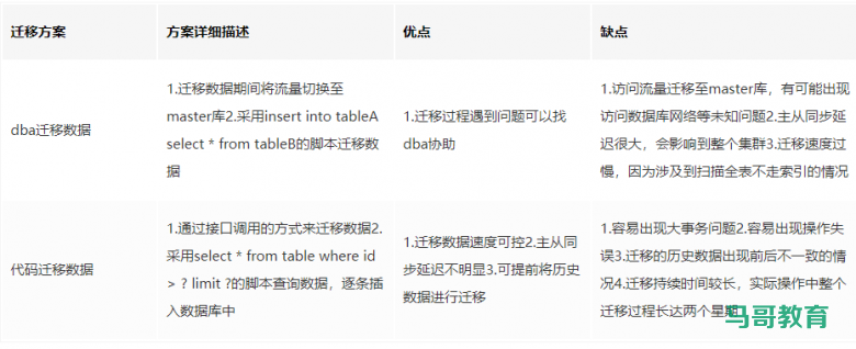 麻了!亿级别大表拆分心路历程插图4 麻了!亿级别大表拆分心路历程插图4