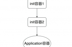 initContainer多场景应用缩略图 initContainer多场景应用缩略图