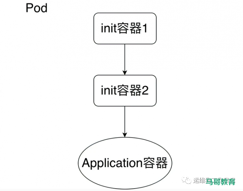 initContainer多场景应用插图 initContainer多场景应用插图
