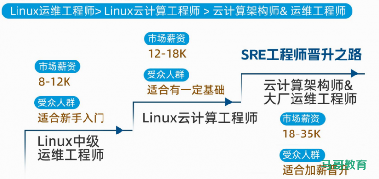 大佬推荐的Linux学习路线(从基础到高级)插图 大佬推荐的Linux学习路线(从基础到高级)插图