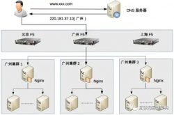高性能负载均衡-分类和算法缩略图