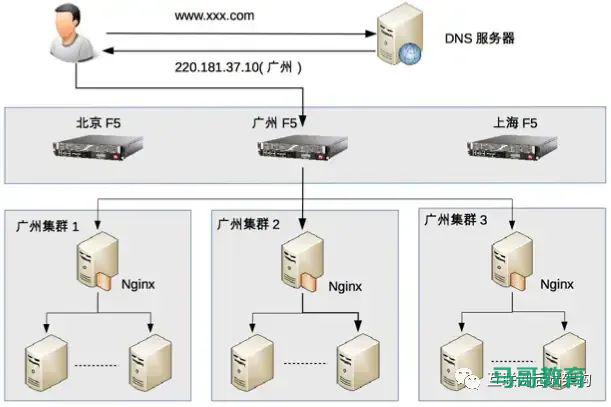 高性能负载均衡-分类和算法插图