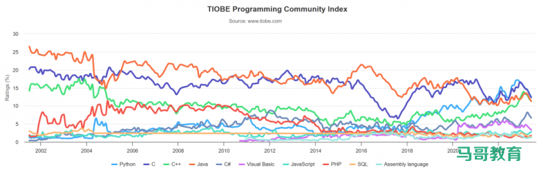 Go 这么不稳?TIOBE 6 月榜单发布!插图3 Go 这么不稳?TIOBE 6 月榜单发布!插图3