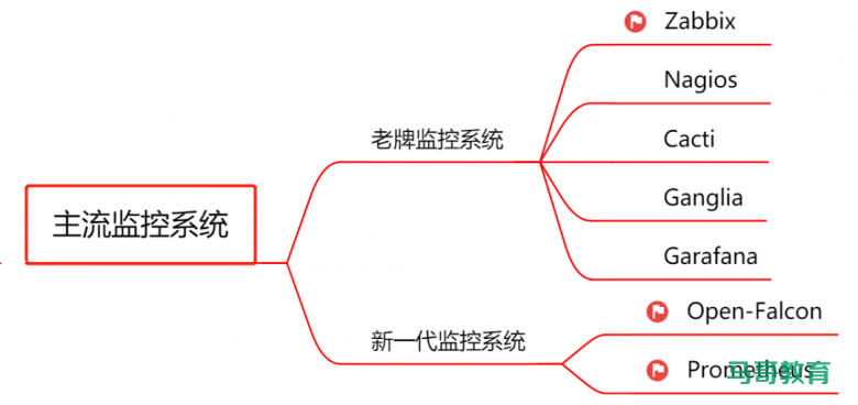 监控系统看这一篇就够了!Zabbix、Prometheus等常见监控教程插图 监控系统看这一篇就够了!Zabbix、Prometheus等常见监控教程插图