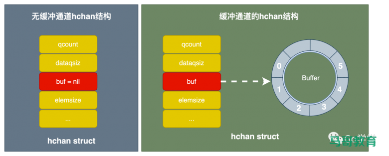 深入解析go channel各状态下的操作结果插图2 深入解析go channel各状态下的操作结果插图2
