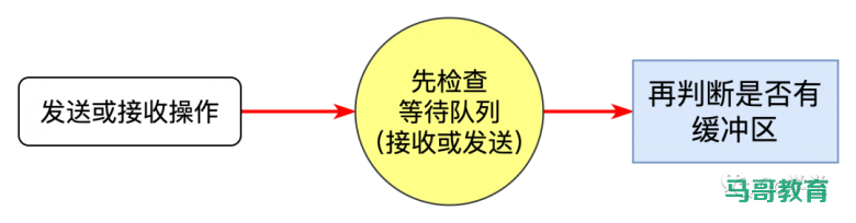 深入解析go channel各状态下的操作结果插图4 深入解析go channel各状态下的操作结果插图4