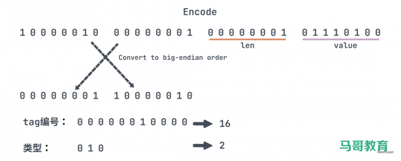 配图清新的Protobuf 编码&避坑指南插图3 配图清新的Protobuf 编码&避坑指南插图3