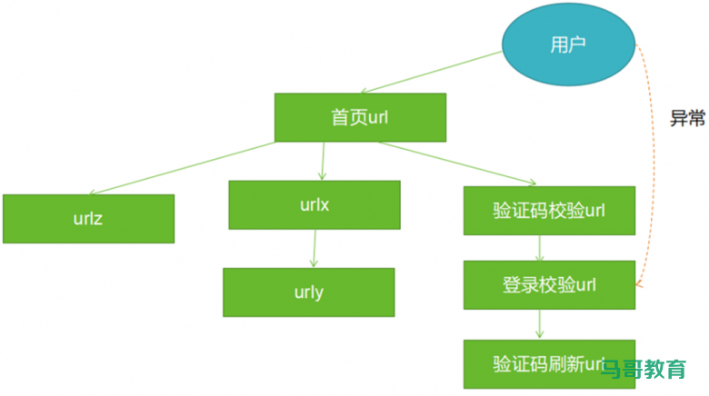 攻防演练中的业务逻辑漏洞及检测思路插图7 攻防演练中的业务逻辑漏洞及检测思路插图7