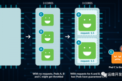 Kubernetes 资源请求和限制的最佳实践缩略图 Kubernetes 资源请求和限制的最佳实践缩略图