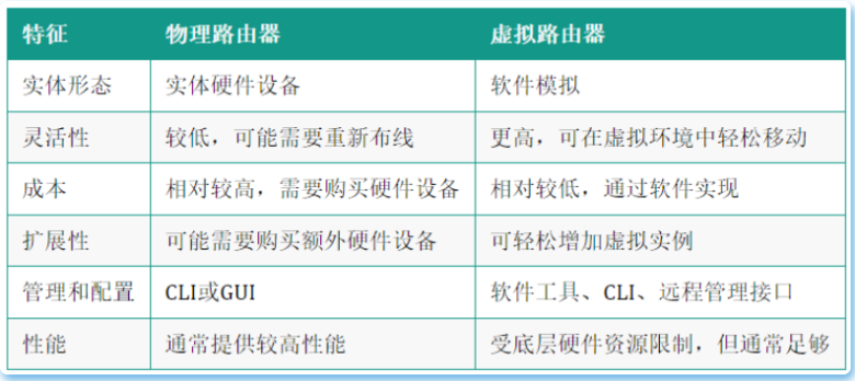 虚拟路由器与传统物理路由器有啥区别?插图7 虚拟路由器与传统物理路由器有啥区别?插图7