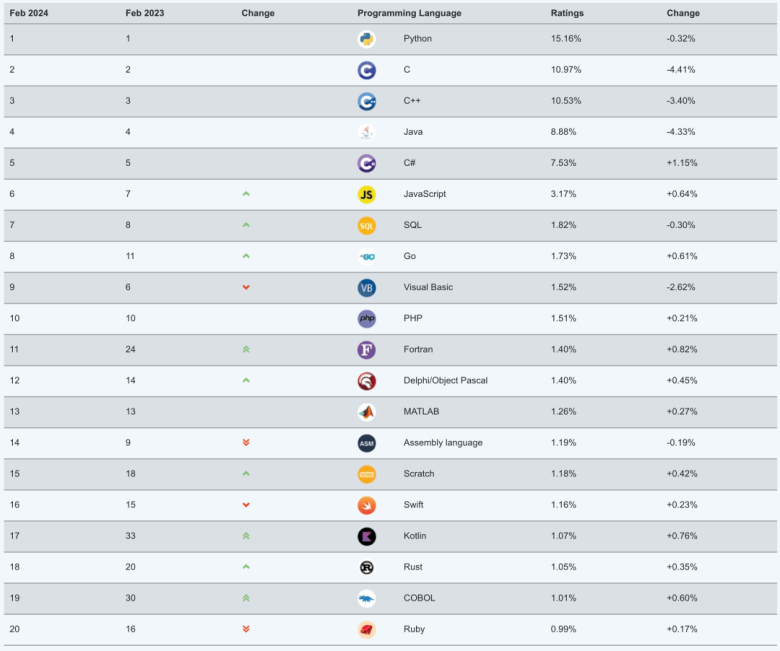 牛！2月编程语言榜单：Go进前八插图