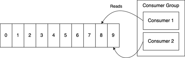 Redis流 VS Kafka(文末福利)插图3 Redis流 VS Kafka(文末福利)插图3