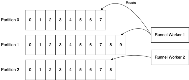 Redis流 VS Kafka(文末福利)插图4 Redis流 VS Kafka(文末福利)插图4