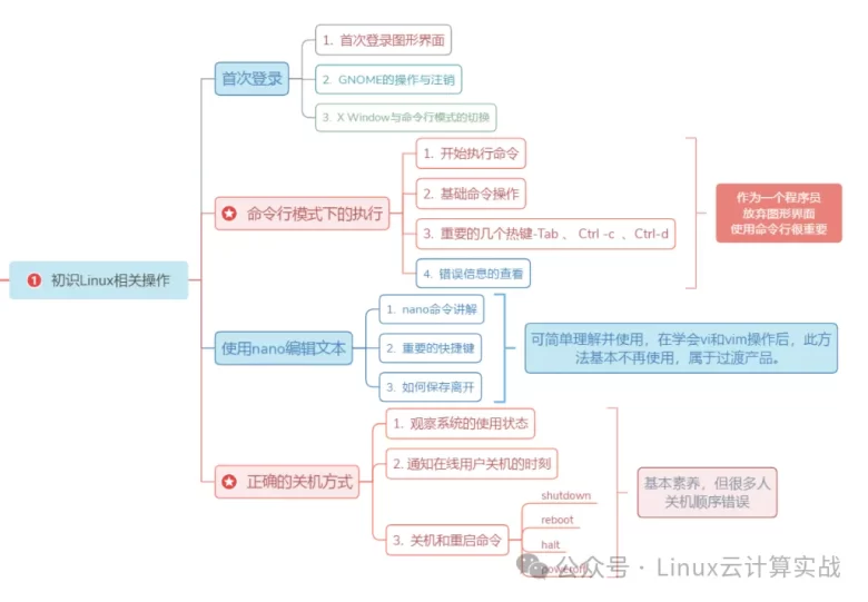 点击领取→Linux学习大礼包（11节视频课程+架构图+大厂面试题）插图4