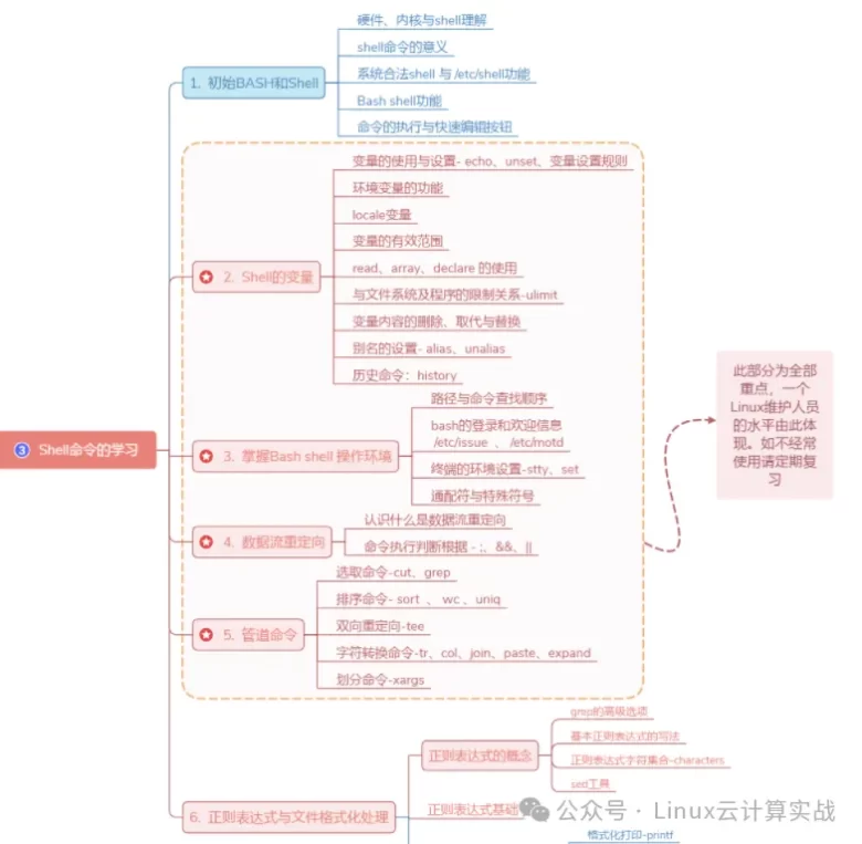 点击领取→Linux学习大礼包（11节视频课程+架构图+大厂面试题）插图6